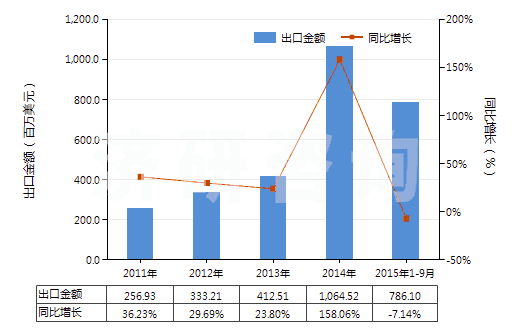 2011-2015年9月中國(guó)聚酯短纖＜85%棉混印花平紋布（平米重≤170g）(HS55134100)出口總額及增速統(tǒng)計(jì)